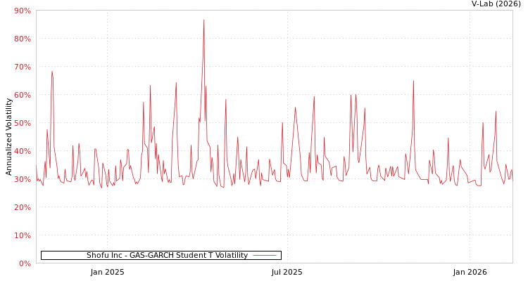 graph of Shofu Inc GAS-GARCH-T