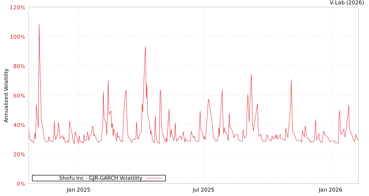 graph of Shofu Inc GJR-GARCH
