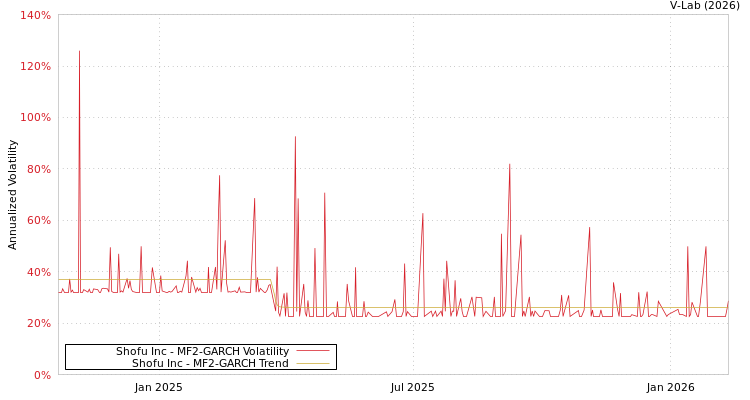 graph of Shofu Inc MF2-GARCH