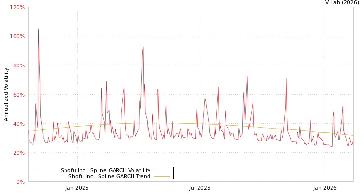 graph of Shofu Inc SGARCH