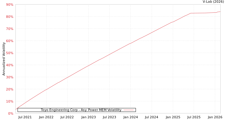 graph of Toyo Engineering Corp APMEM