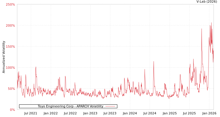 graph of Toyo Engineering Corp APARCH