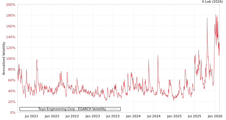 graph of Toyo Engineering Corp EGARCH