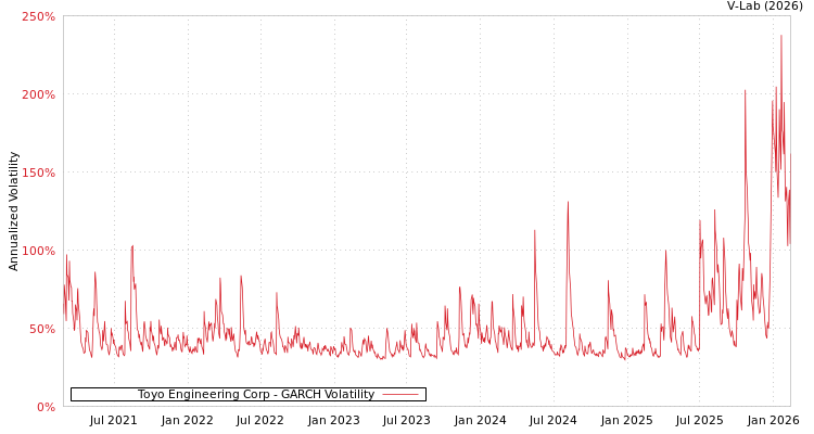 graph of Toyo Engineering Corp GARCH