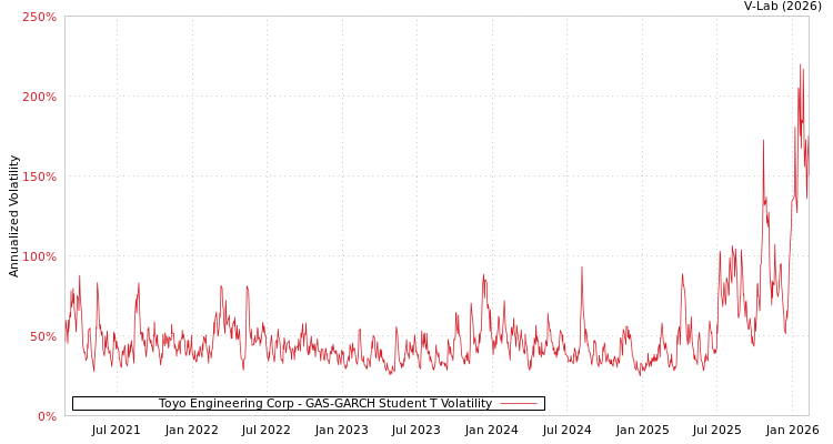 graph of Toyo Engineering Corp GAS-GARCH-T