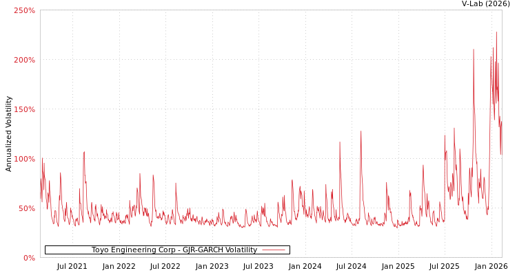 graph of Toyo Engineering Corp GJR-GARCH