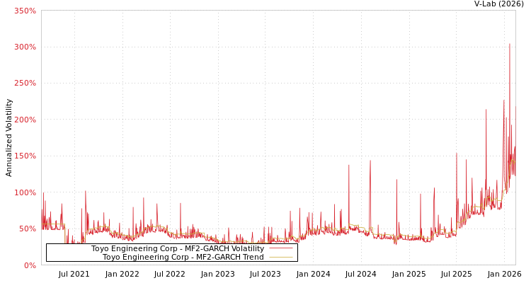 graph of Toyo Engineering Corp MF2-GARCH