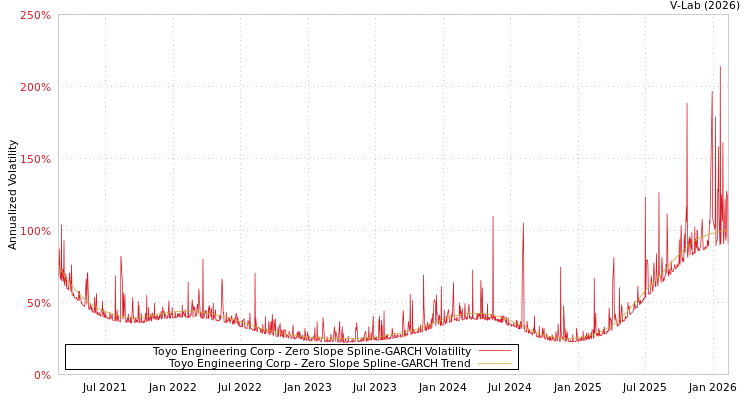 graph of Toyo Engineering Corp S0GARCH