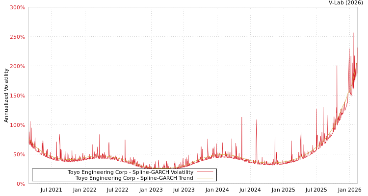 graph of Toyo Engineering Corp SGARCH