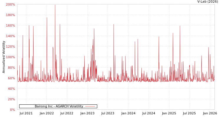 graph of Bairong Inc AGARCH