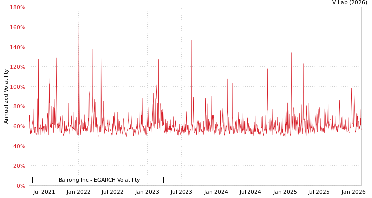 graph of Bairong Inc EGARCH