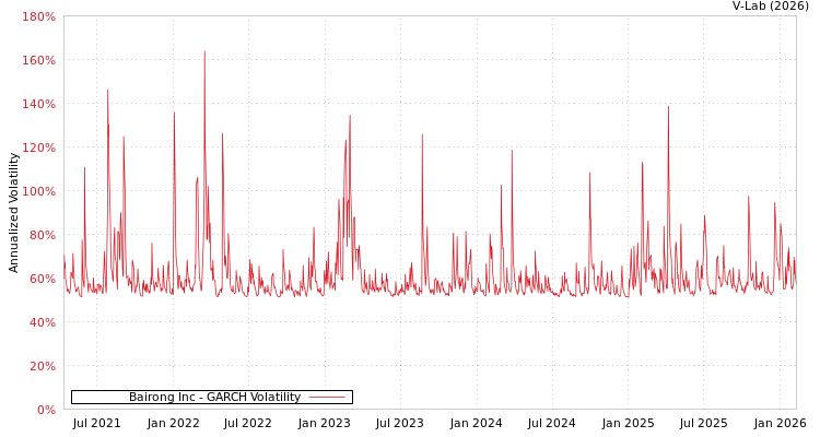 graph of Bairong Inc GARCH