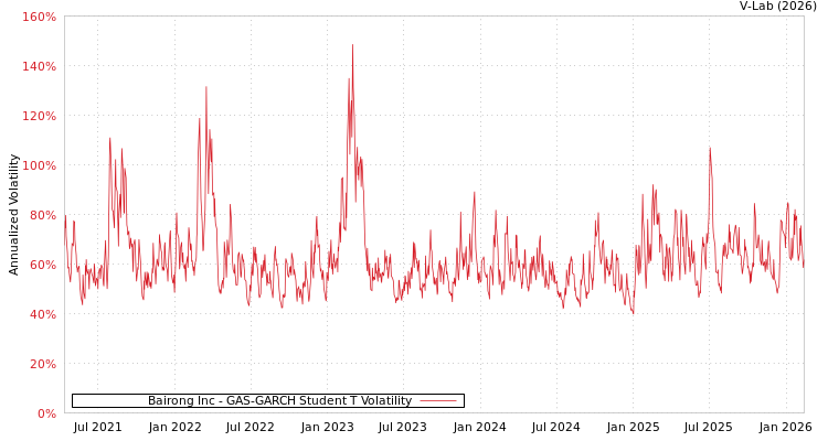 graph of Bairong Inc GAS-GARCH-T