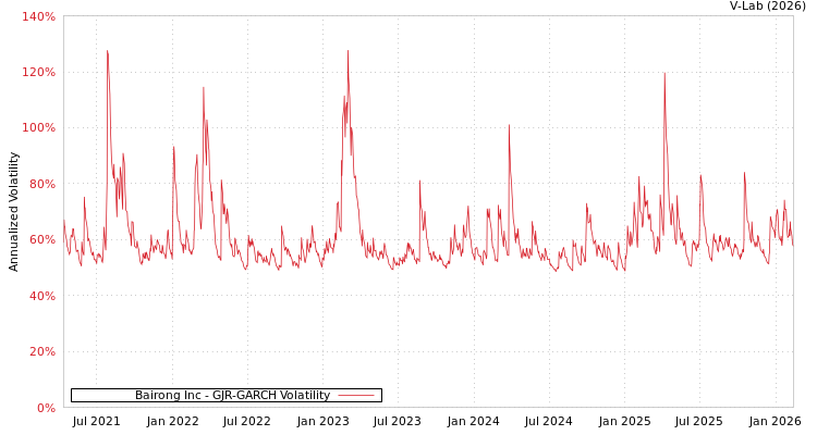 graph of Bairong Inc GJR-GARCH