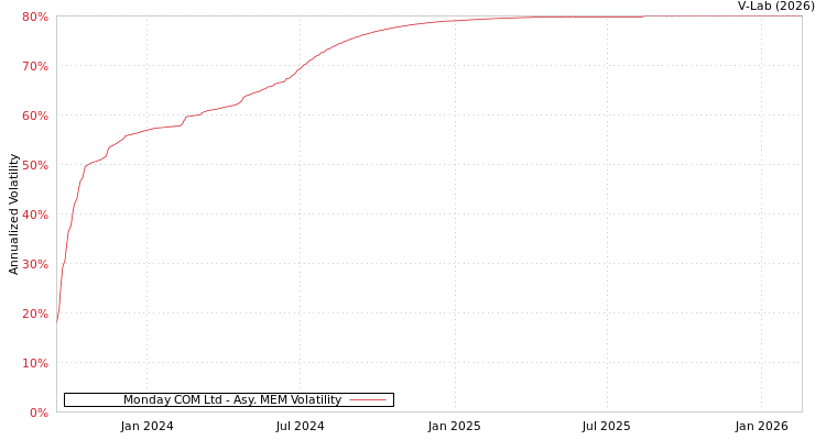 graph of Monday COM Ltd AMEM