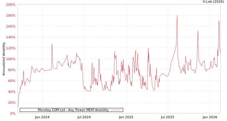 graph of Monday COM Ltd APMEM