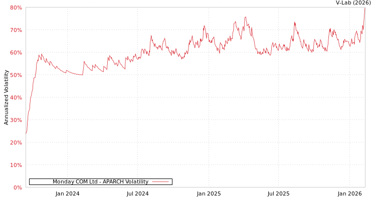 graph of Monday COM Ltd APARCH