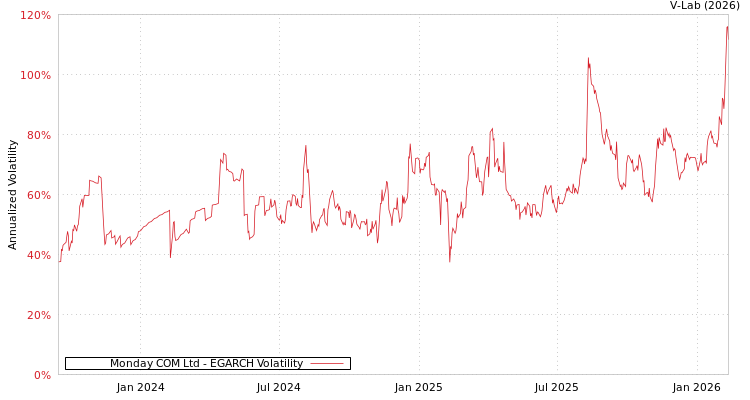 graph of Monday COM Ltd EGARCH