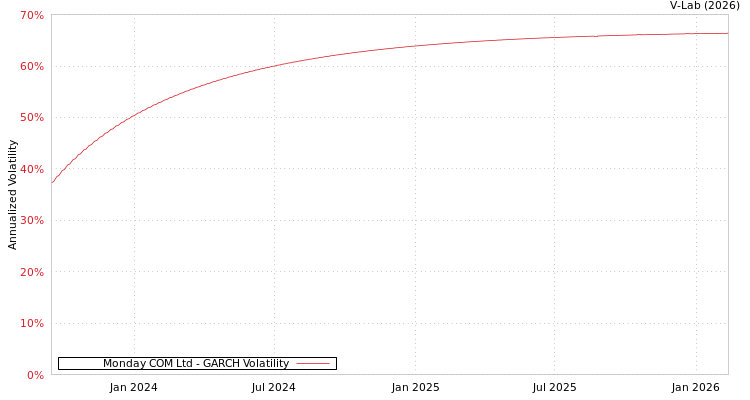 graph of Monday COM Ltd GARCH