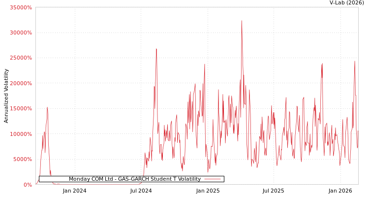 graph of Monday COM Ltd GAS-GARCH-T