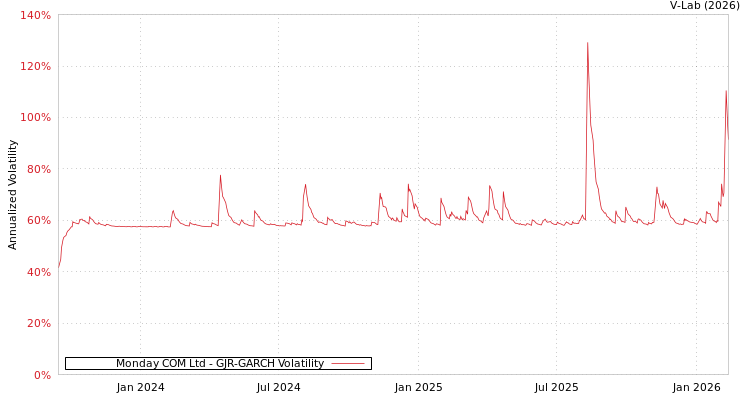 graph of Monday COM Ltd GJR-GARCH