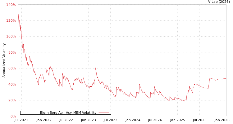 graph of Bjorn Borg Ab AMEM