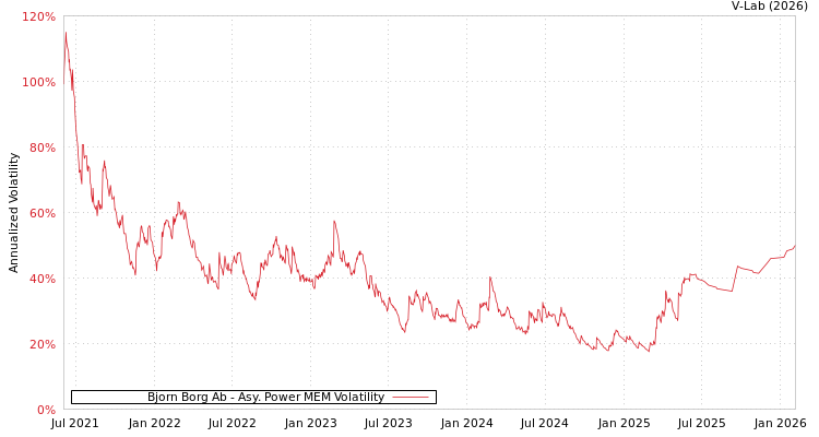 graph of Bjorn Borg Ab APMEM