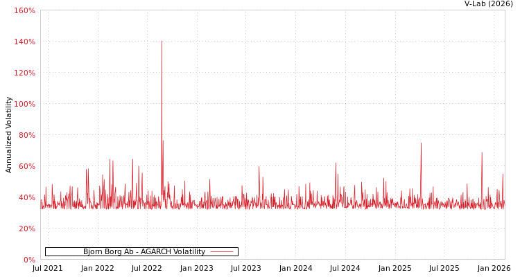 graph of Bjorn Borg Ab AGARCH