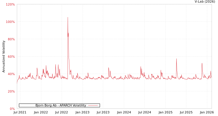 graph of Bjorn Borg Ab APARCH