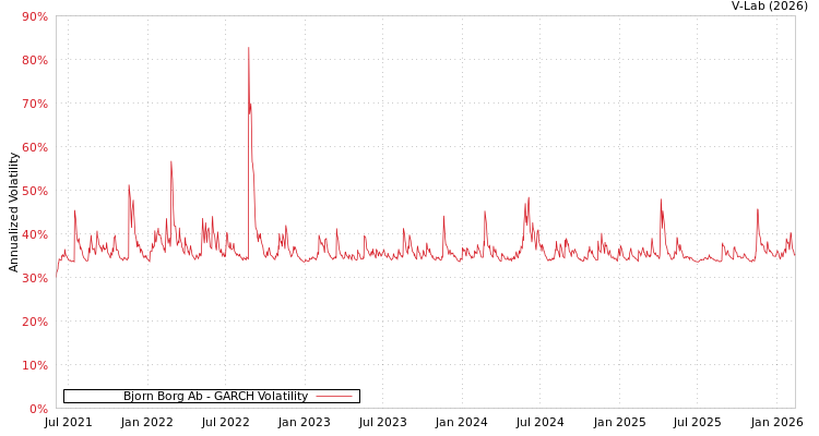 graph of Bjorn Borg Ab GARCH