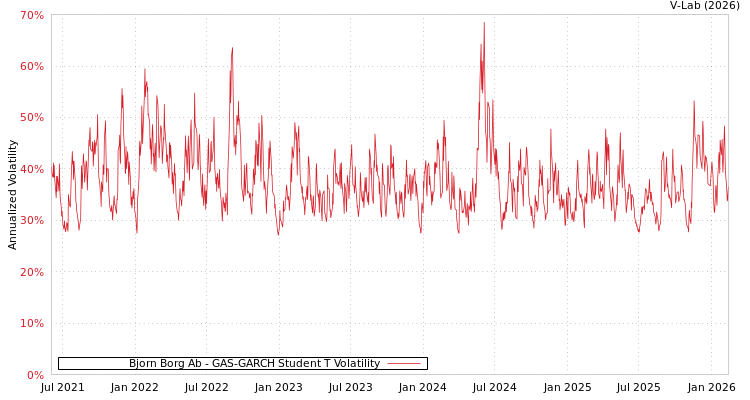 graph of Bjorn Borg Ab GAS-GARCH-T