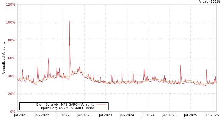 graph of Bjorn Borg Ab MF2-GARCH