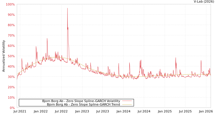 graph of Bjorn Borg Ab S0GARCH