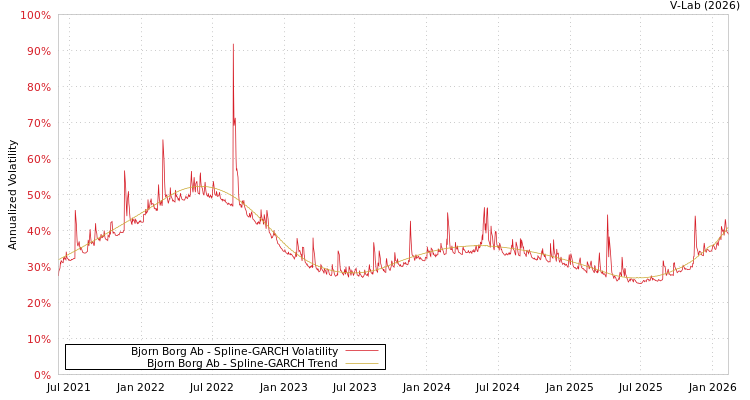 graph of Bjorn Borg Ab SGARCH