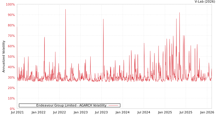 graph of Endeavour Group Limited AGARCH
