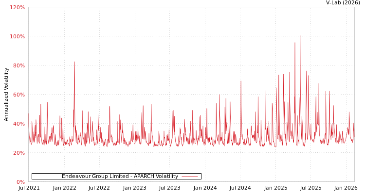 graph of Endeavour Group Limited APARCH