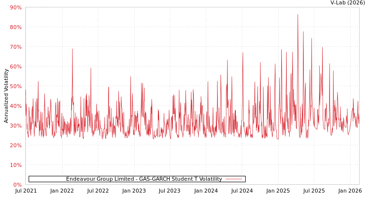 graph of Endeavour Group Limited GAS-GARCH-T