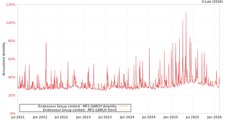 graph of Endeavour Group Limited MF2-GARCH