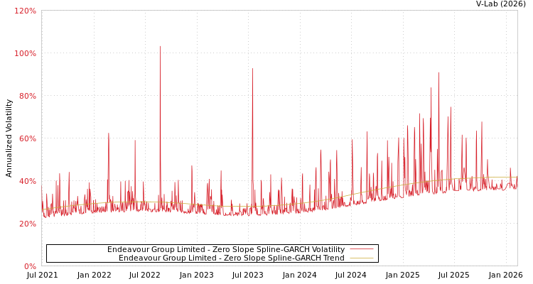 graph of Endeavour Group Limited S0GARCH