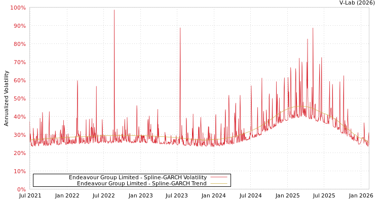graph of Endeavour Group Limited SGARCH