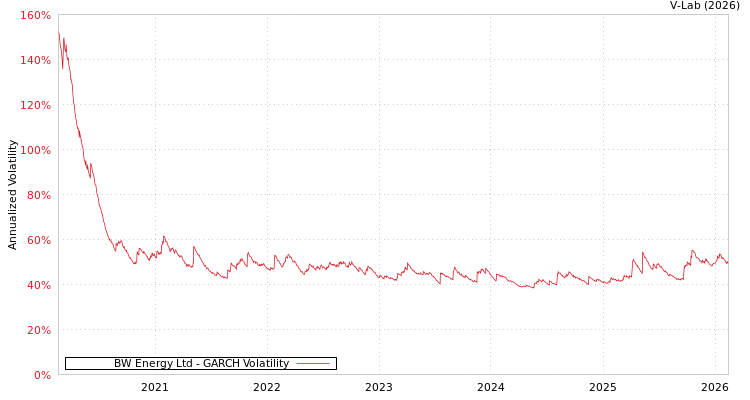 graph of BW Energy Ltd GARCH