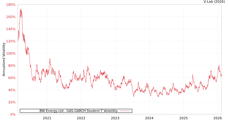 graph of BW Energy Ltd GAS-GARCH-T