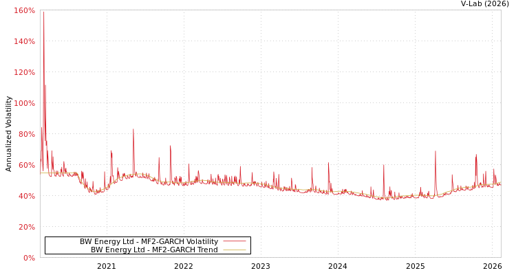 graph of BW Energy Ltd MF2-GARCH