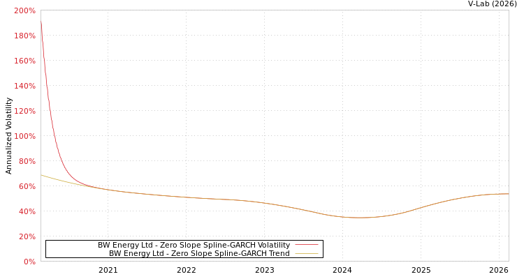graph of BW Energy Ltd S0GARCH