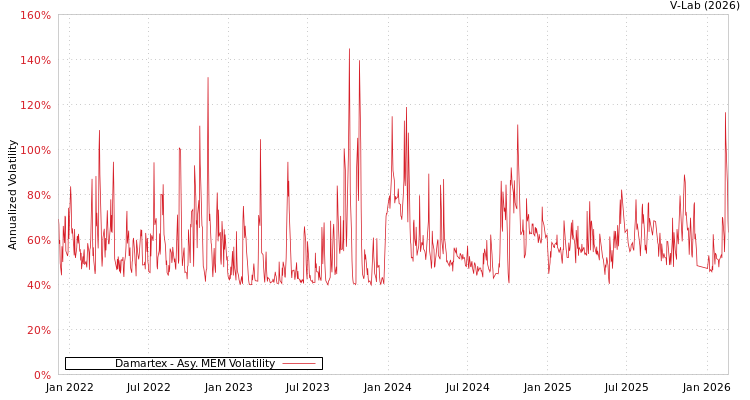 graph of Damartex AMEM