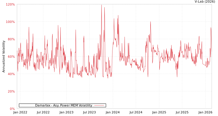 graph of Damartex APMEM