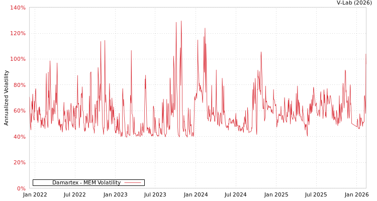 graph of Damartex MEM