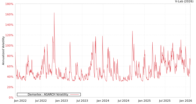 graph of Damartex AGARCH