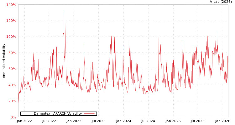 graph of Damartex APARCH