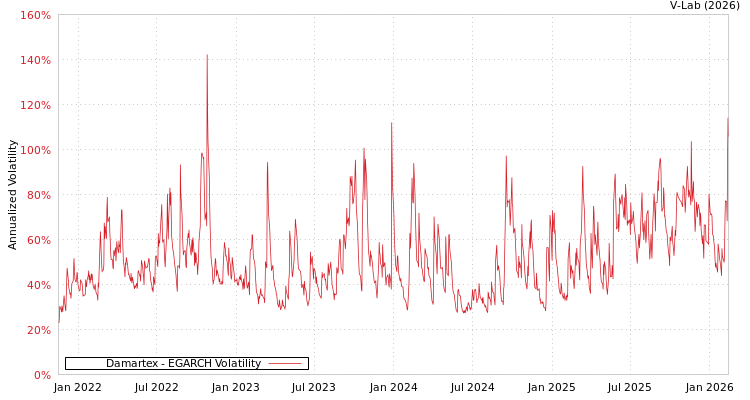 graph of Damartex EGARCH